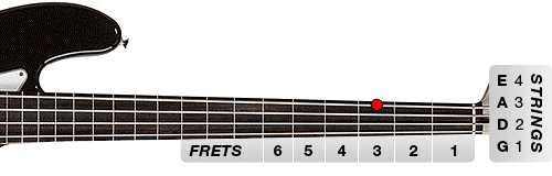 Figure 3: G on the E string at the 3rd Fret