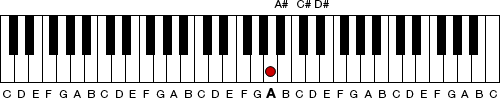 Figure 3. Introducing the black notes on the keyboard