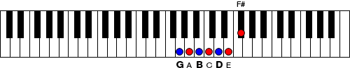 Figure 4. Adding F#.