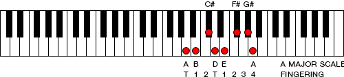Figure 9. Fingering an A major scale
