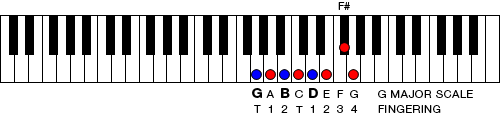 Figure 6. Fingering a G major scale